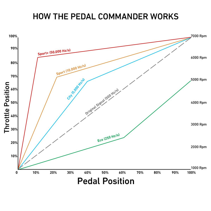 Pedal Commander Throttle Response Controller