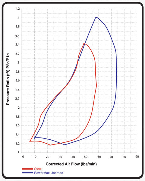 Garrett Powermax GTP38R Ball Bearing Turbocharger for 1995.5-2003 7.3L Powerstroke